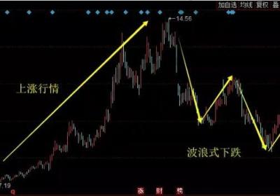 如何快速找到波段性底部？