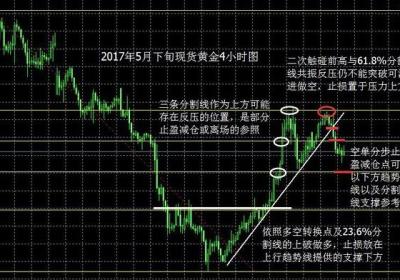 现货黄金止损止盈怎么设置？有什么技巧？