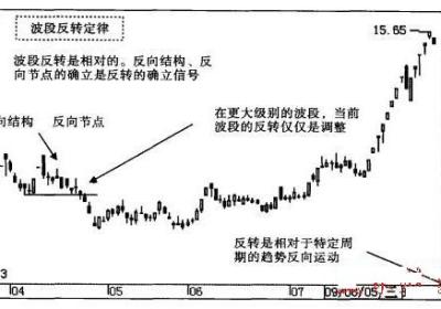 什么是波段反转定律?