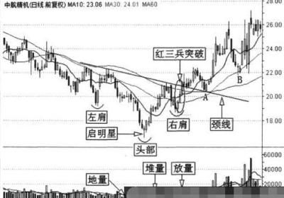 波段底部头肩底如何操作?