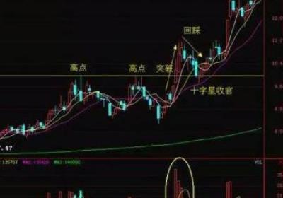 涨?；夭仁鞘裁匆馑?为啥要回踩?