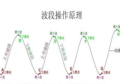 波段操作时如何控制高低点买卖?
