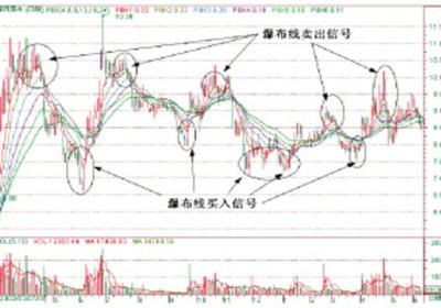 如何把握波段行情?