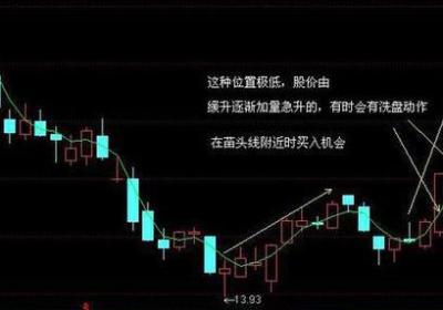 超短三日均线追涨法有哪些?购买原则是什么?