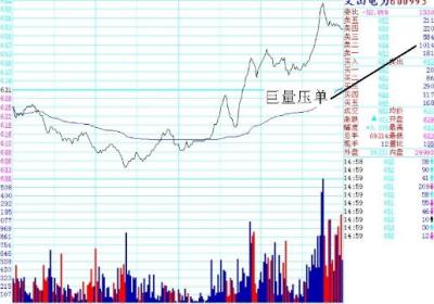 短线起爆选股方法有哪些？
