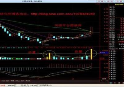 股票底部放量涨停说明什么？