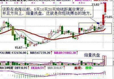 怎样判断股票第二天会涨?从技术上怎么看?