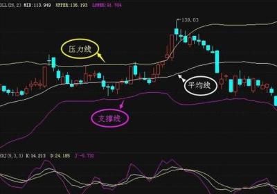 布林线的原理与应用手法有哪些？