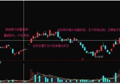 主力建仓K线形态怎么样？