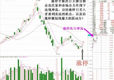 短线套利追涨停操盘方法详解，教你怎么追涨停