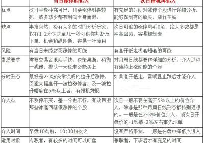 当日追涨停和次日追涨停的区别有哪些?
