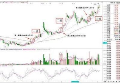 波段起涨点如何判断？有哪几种波段起涨？