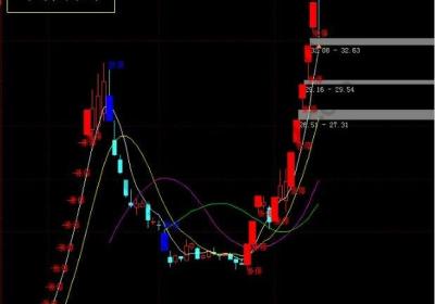 回封板的好处及追涨技巧有哪些？怎么在实战中运用？