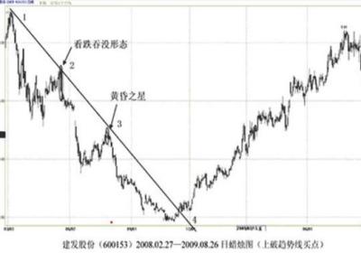 趋势线买点的操作技巧有哪些？
