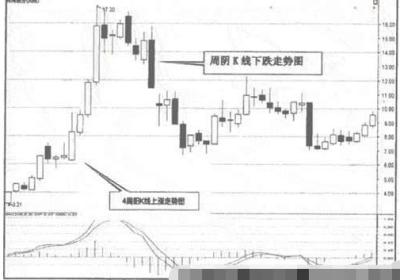 周K线收盘价赢利方法是什么?
