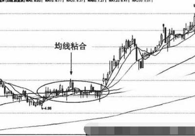 均线粘合形态解析