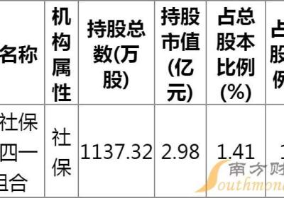 顺络电子重仓基金有哪些？社保基金持仓比例多少？