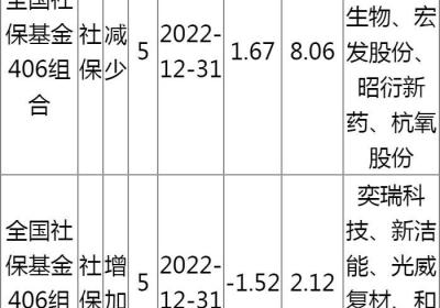 社保基金406组合持股一览表 2022年十大流通股东增加有哪些？(社?；?06组合重仓股)