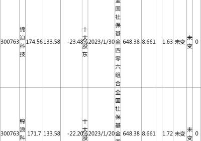社?；?06组合重仓股 2023社?；?06组合新持仓变动(社?；?06组合持股一览表)