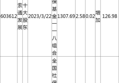 2023年全国社?；鹨灰话俗楹闲陆墓善?增加仓位有哪些个股？(2023年全国社平工资排行)