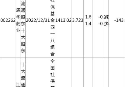 全国社?；鹚囊话俗楹闲陆墓善?023年有哪些？哪些个股增仓的？(全国社保基金四一三组合什么意思)